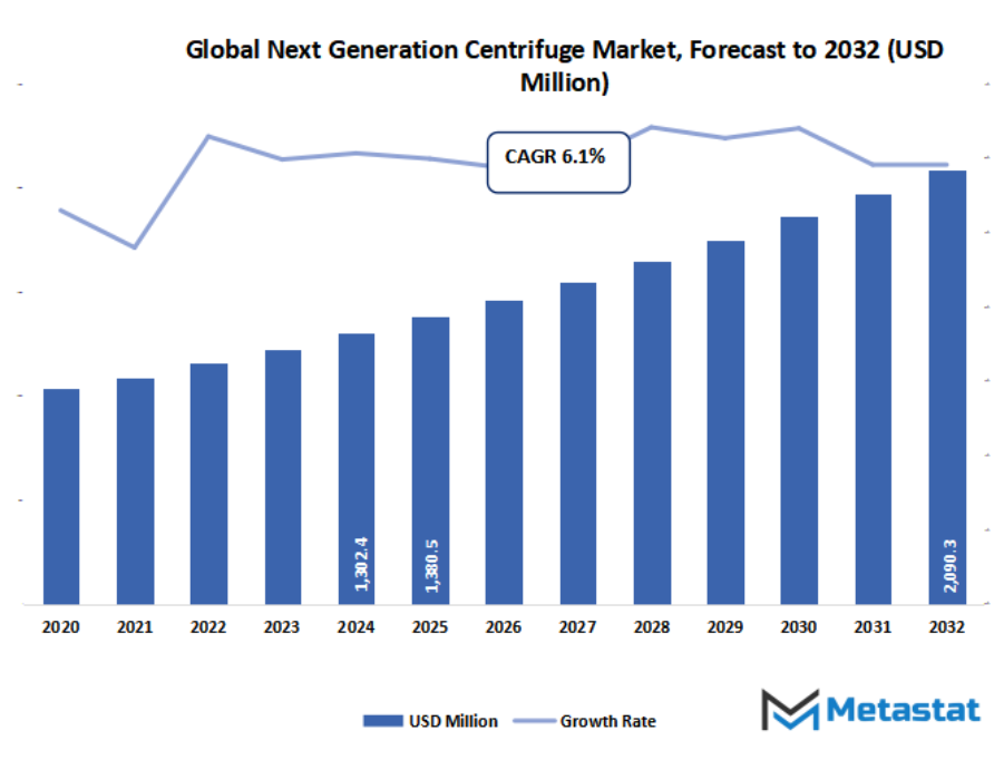 Next Generation Centrifuge Market Size By Value