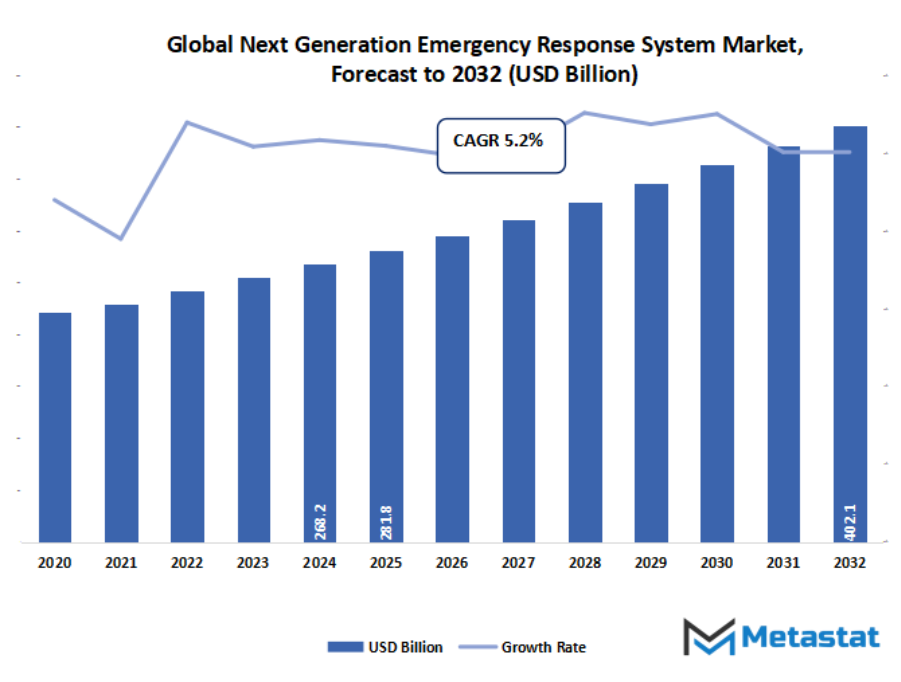 Next Generation Emergency Response System Market Size By Value