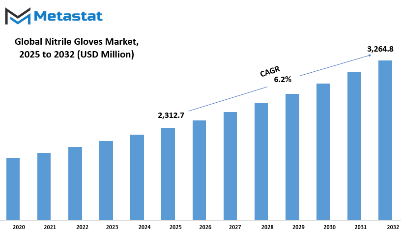 Nitrile Gloves Market Size By Value