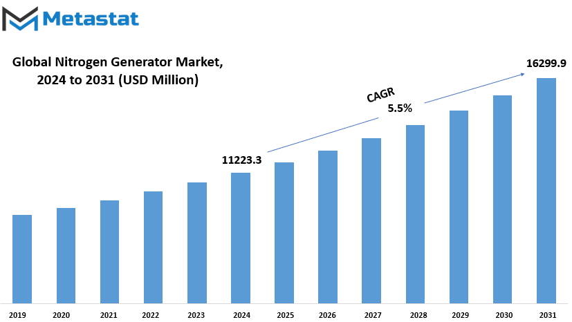 Nitrogen Generator Market Size By Value