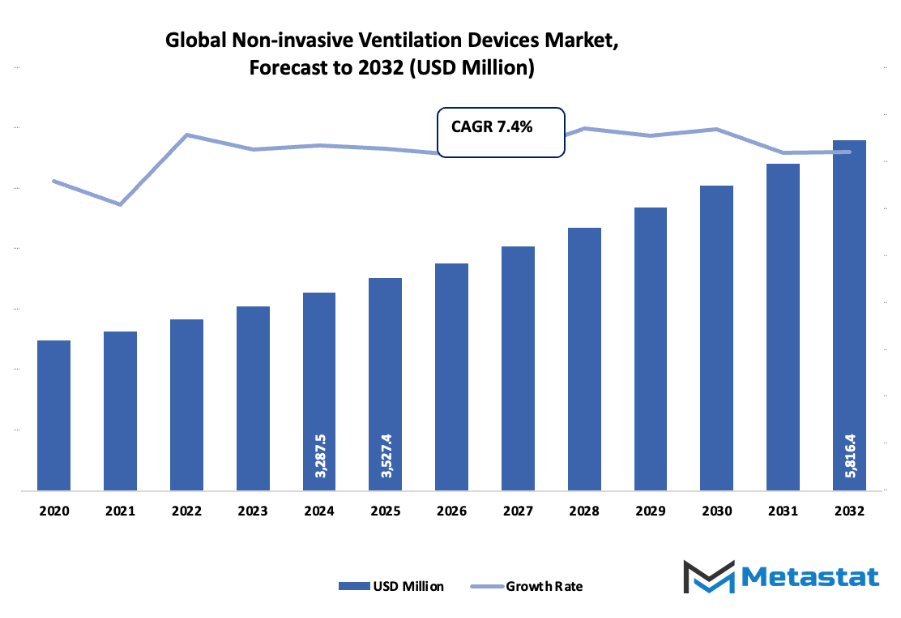 Non Invasive Ventilation Devices Market Size By Value