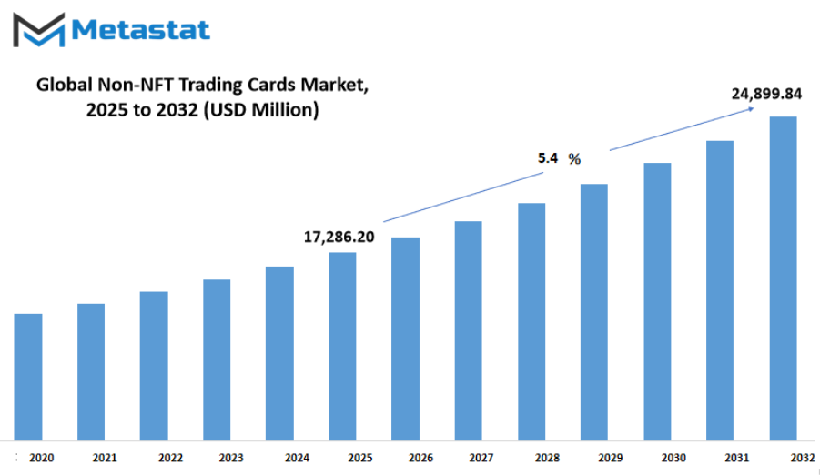 Non Nft Trading Cards Market Size By Value