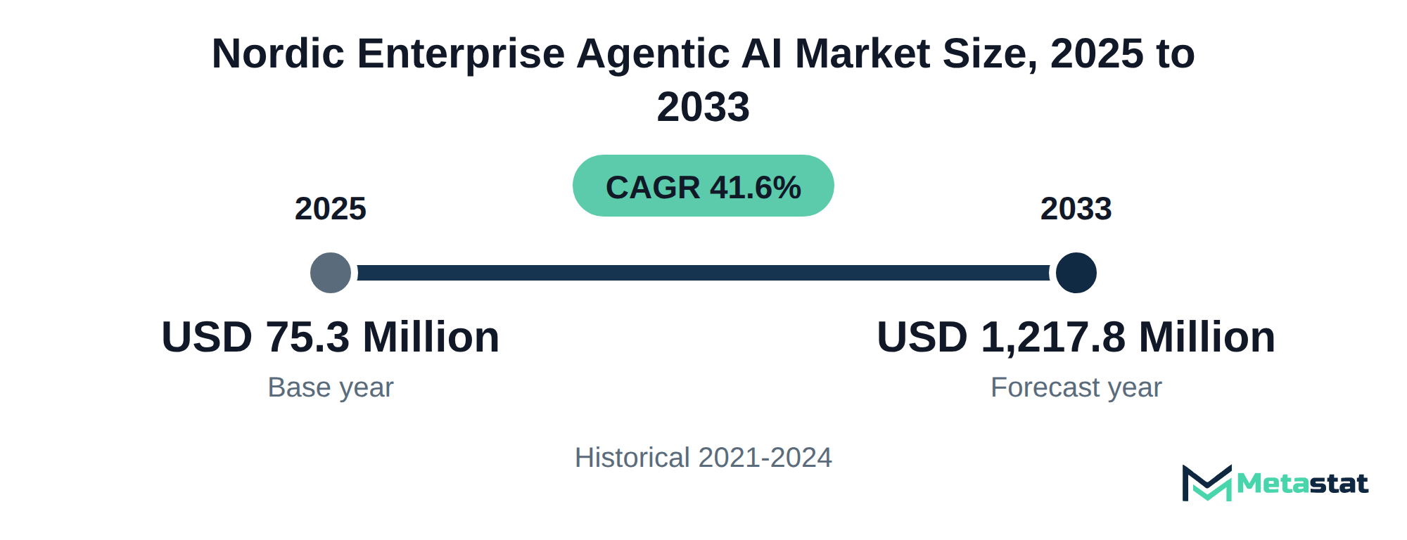 Summary chart of Nordic Enterprise Agentic AI market size, USD 75.3 million in 2025 to USD 1,217.8 million in 2033, growing at 41.6% a year