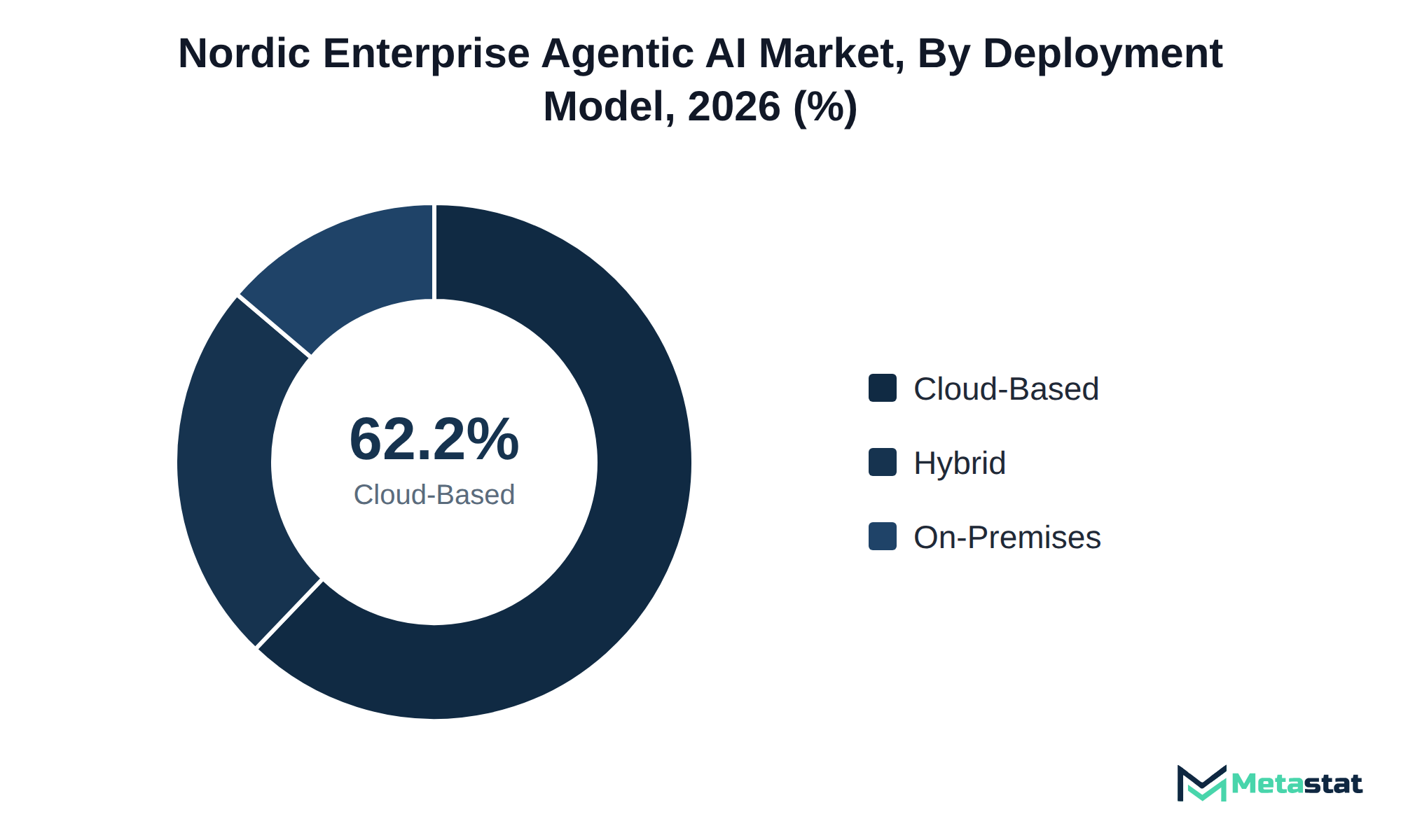 Donut chart of Nordic Enterprise Agentic AI market share by deployment model, 2026