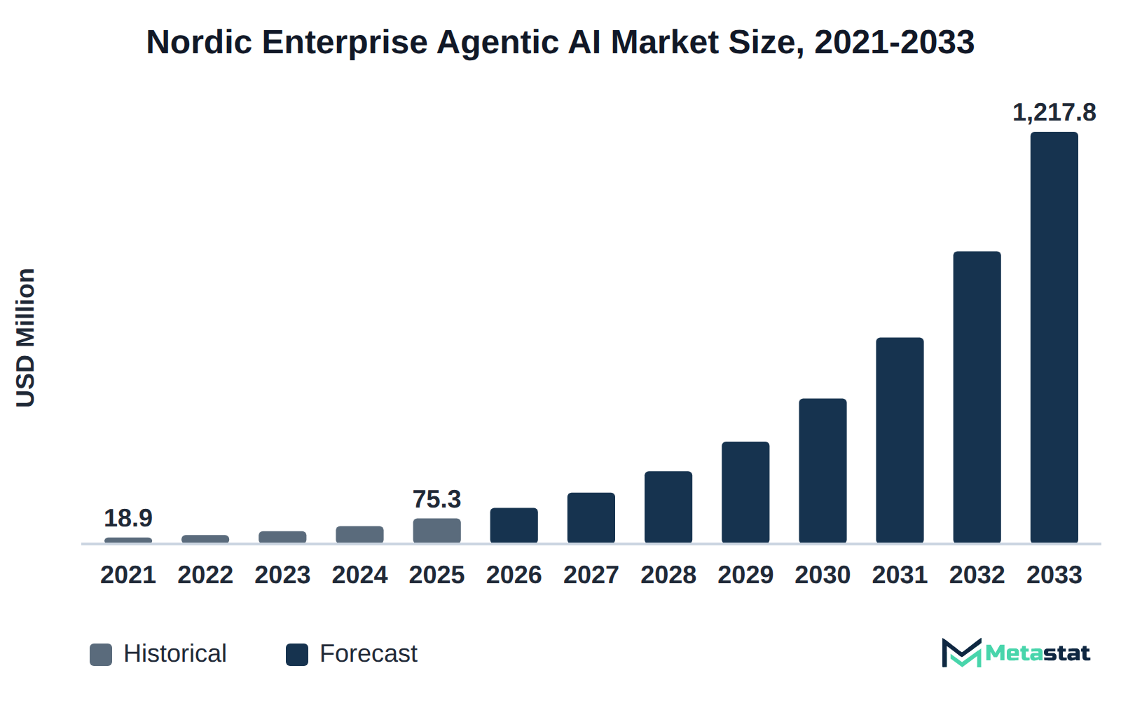 Bar chart of Nordic Enterprise Agentic AI market size, USD 18.9 million in 2021 to USD 1,217.8 million in 2033
