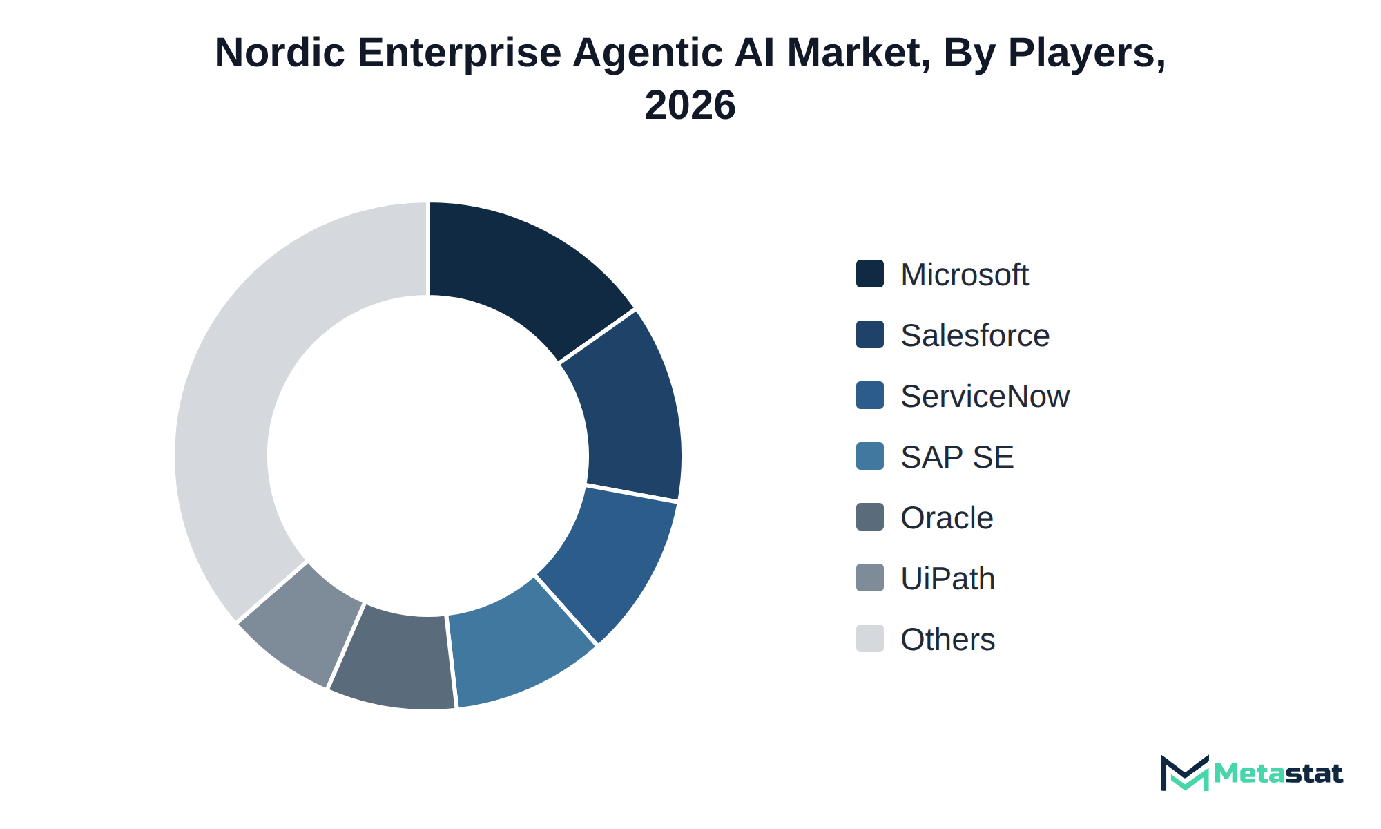 Donut chart of Nordic Enterprise Agentic AI market share by key players