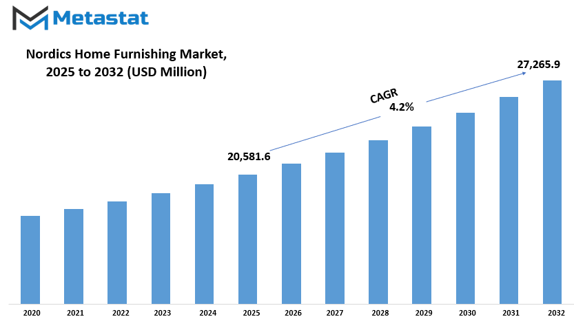 Nordics Home Furnishing Market Size By Value