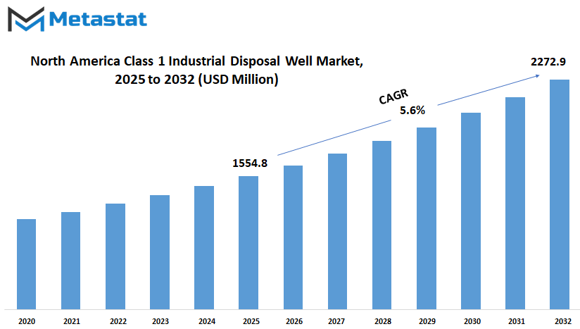 North America Class 1 Industrial Disposal Well Market Size By Value