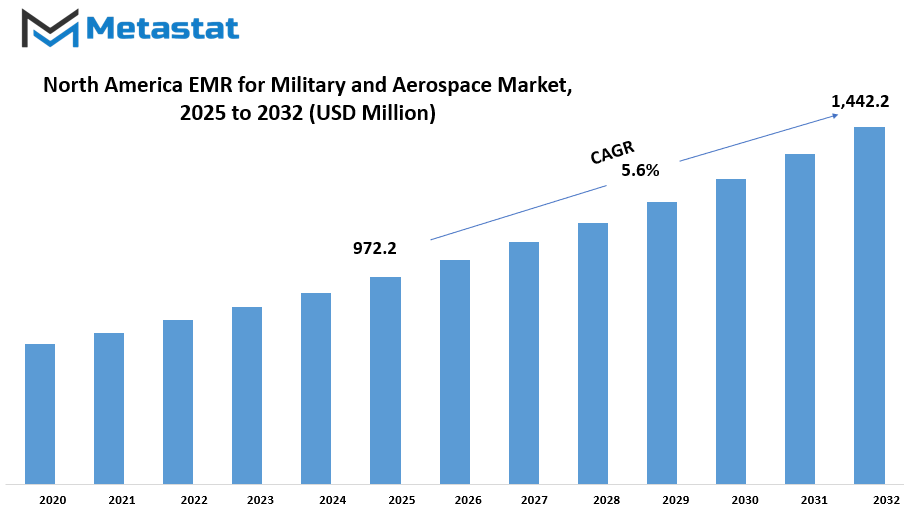 North America Emr For Military And Aerospace Market Size By Value