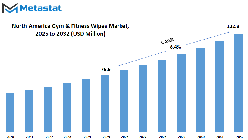 North America Gym And Fitness Wipes Market Size By Value