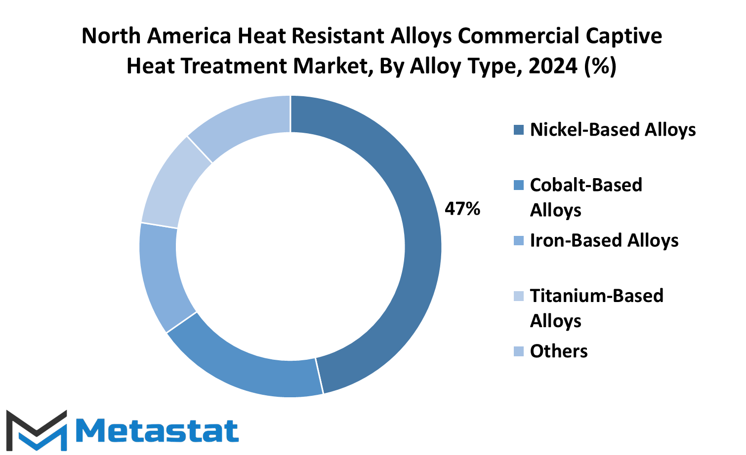 North America Heat Resistant Alloys Commercial Captive Heat Treatment Market Size By Region By Value