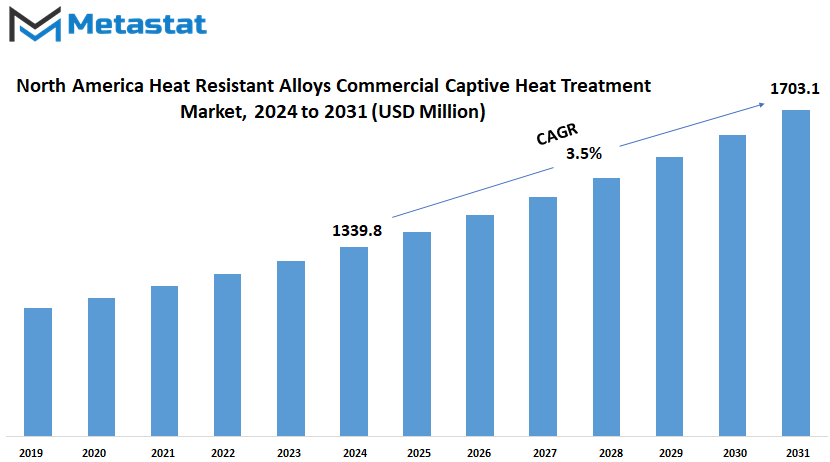 North America Heat Resistant Alloys Commercial Captive Heat Treatment Market Size By Value