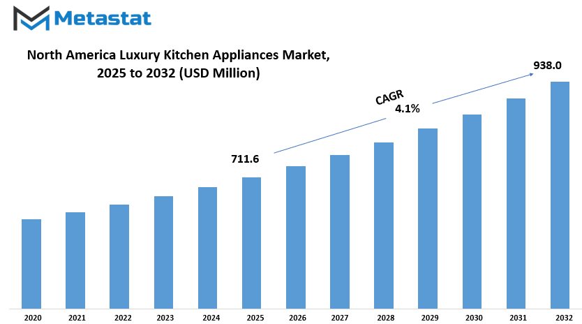 North America Luxury Kitchen Appliances Market Size By Value