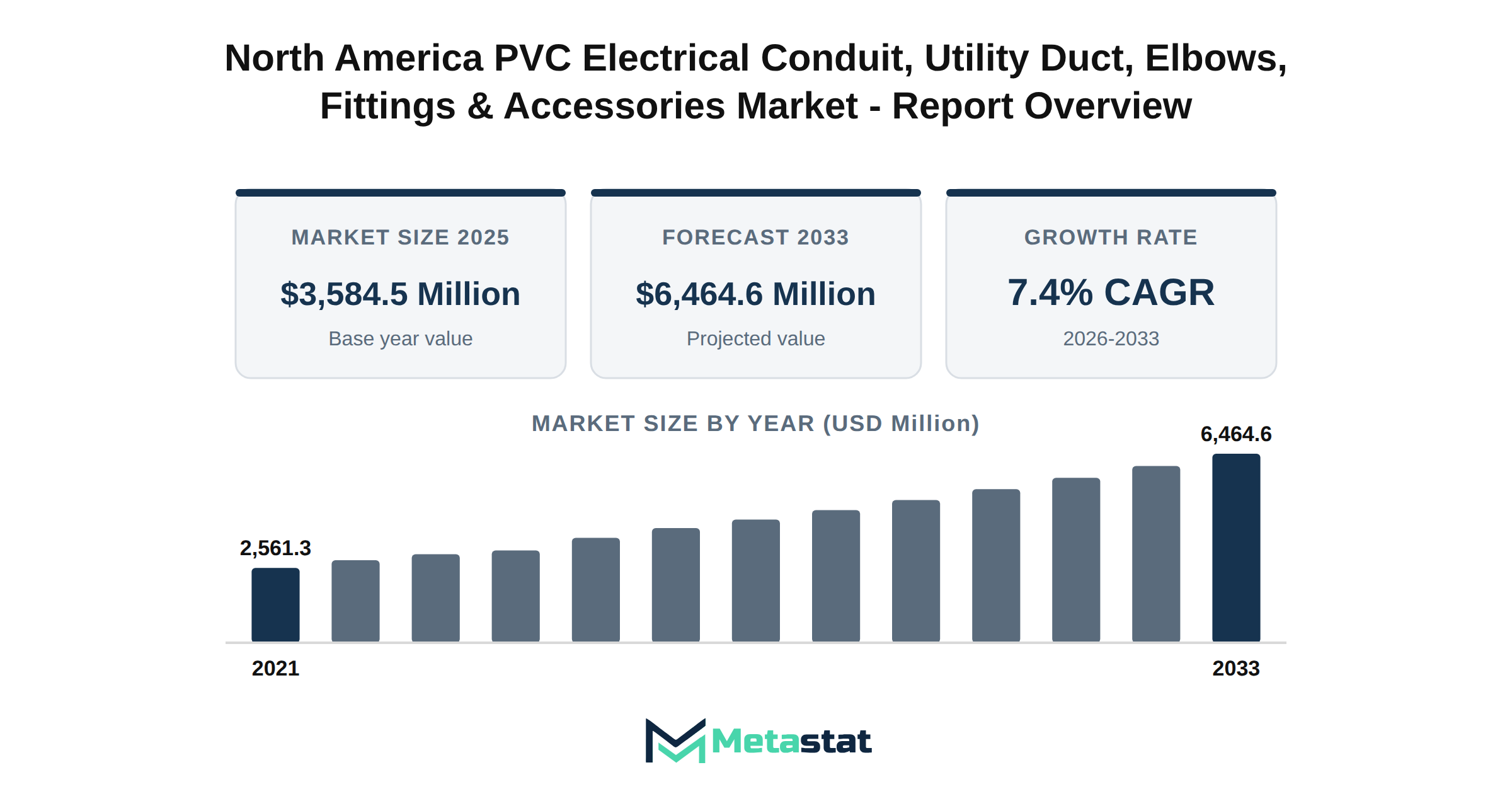 North America PVC Electrical Conduit, Utility Duct, Elbows, Fittings & Accessories Market Market Overview