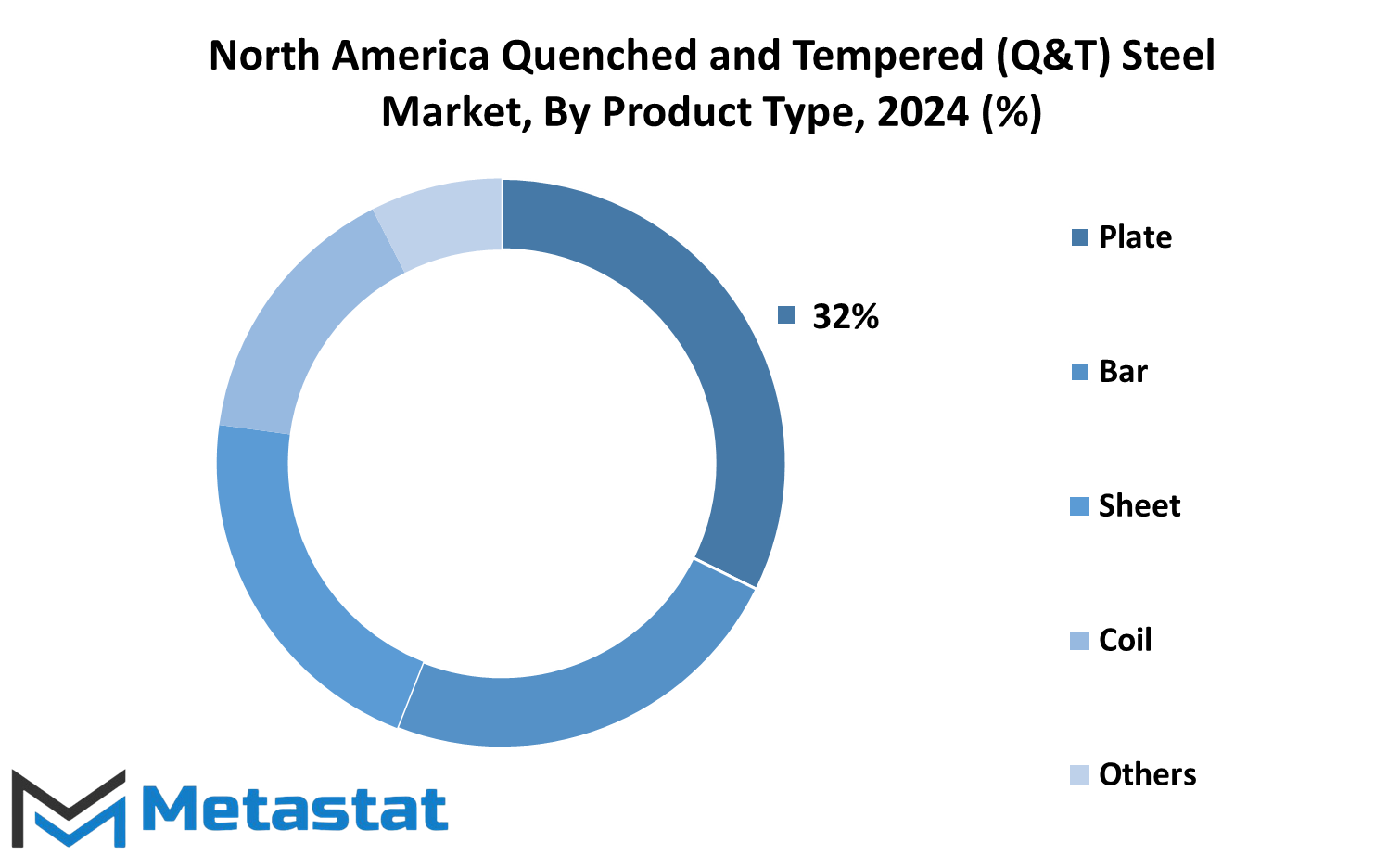 North America Quenched And Tempered Qt Steel Market Size By Region By Value