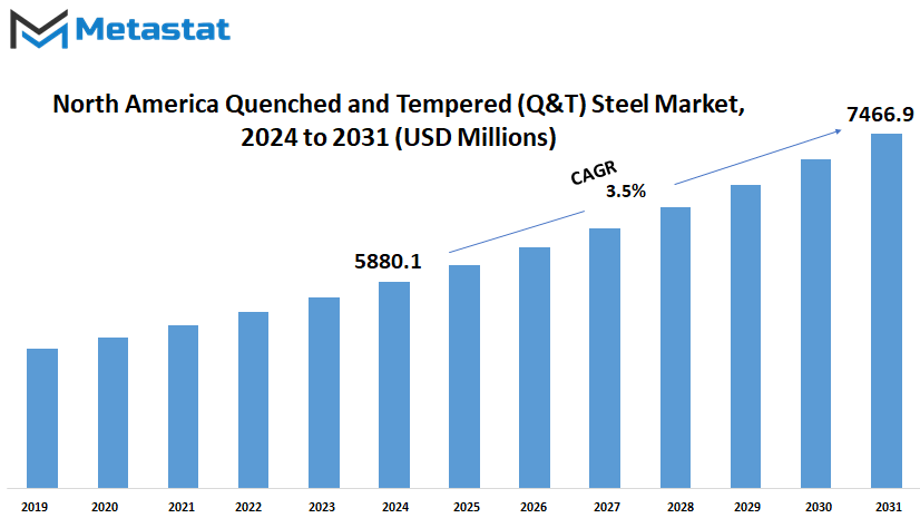 North America Quenched And Tempered Qt Steel Market Size By Value