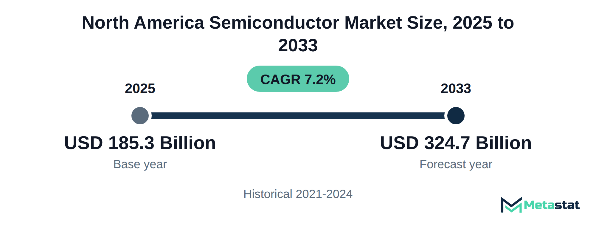 Summary chart of North America Semiconductor market size, USD 185.3 billion in 2025 to USD 324.7 billion in 2033, growing at 7.2% a year