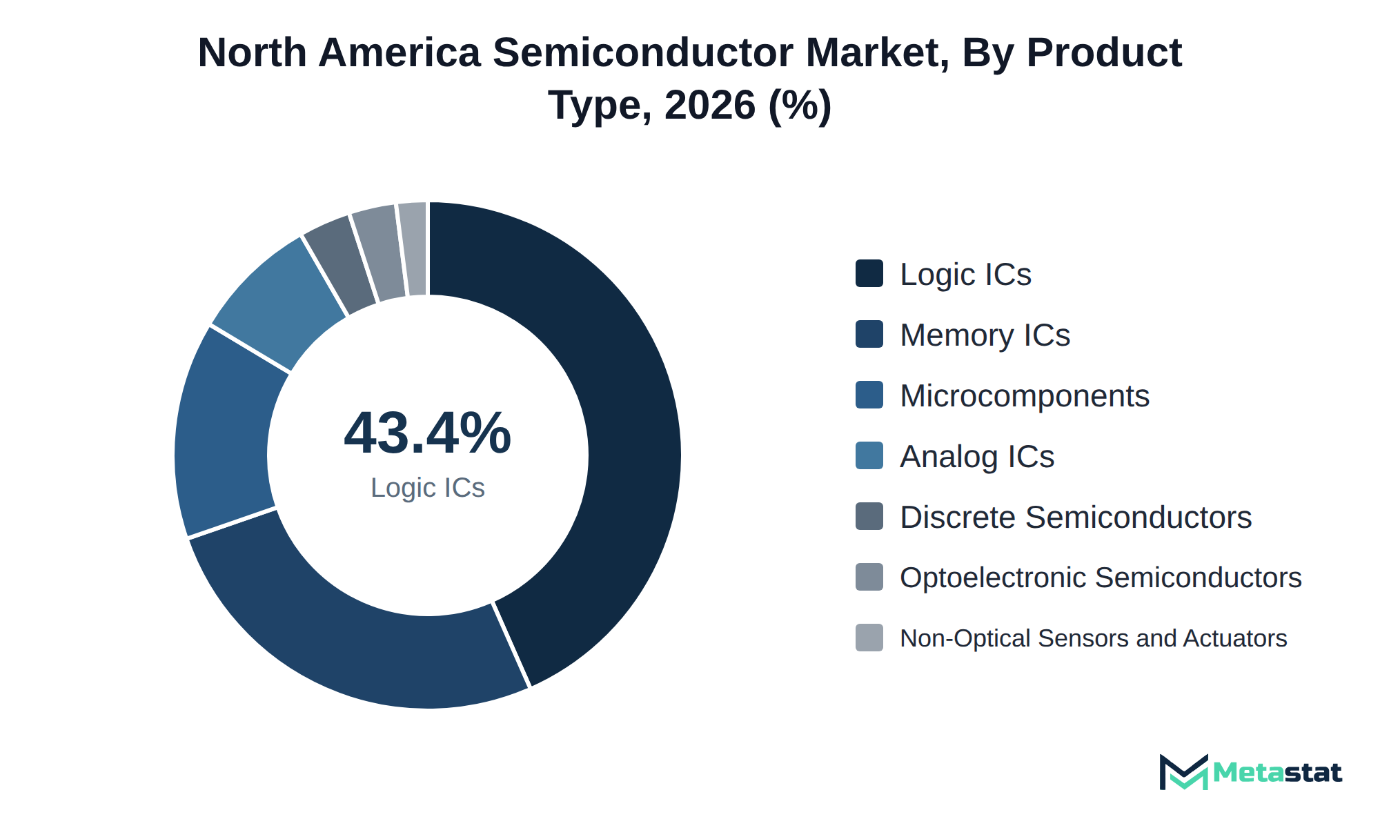 Donut chart of North America Semiconductor market share by product type, 2026