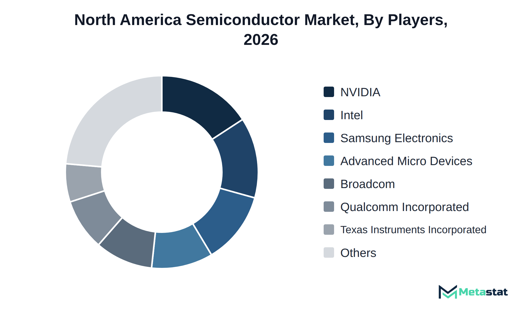 Donut chart of North America Semiconductor market share by key players