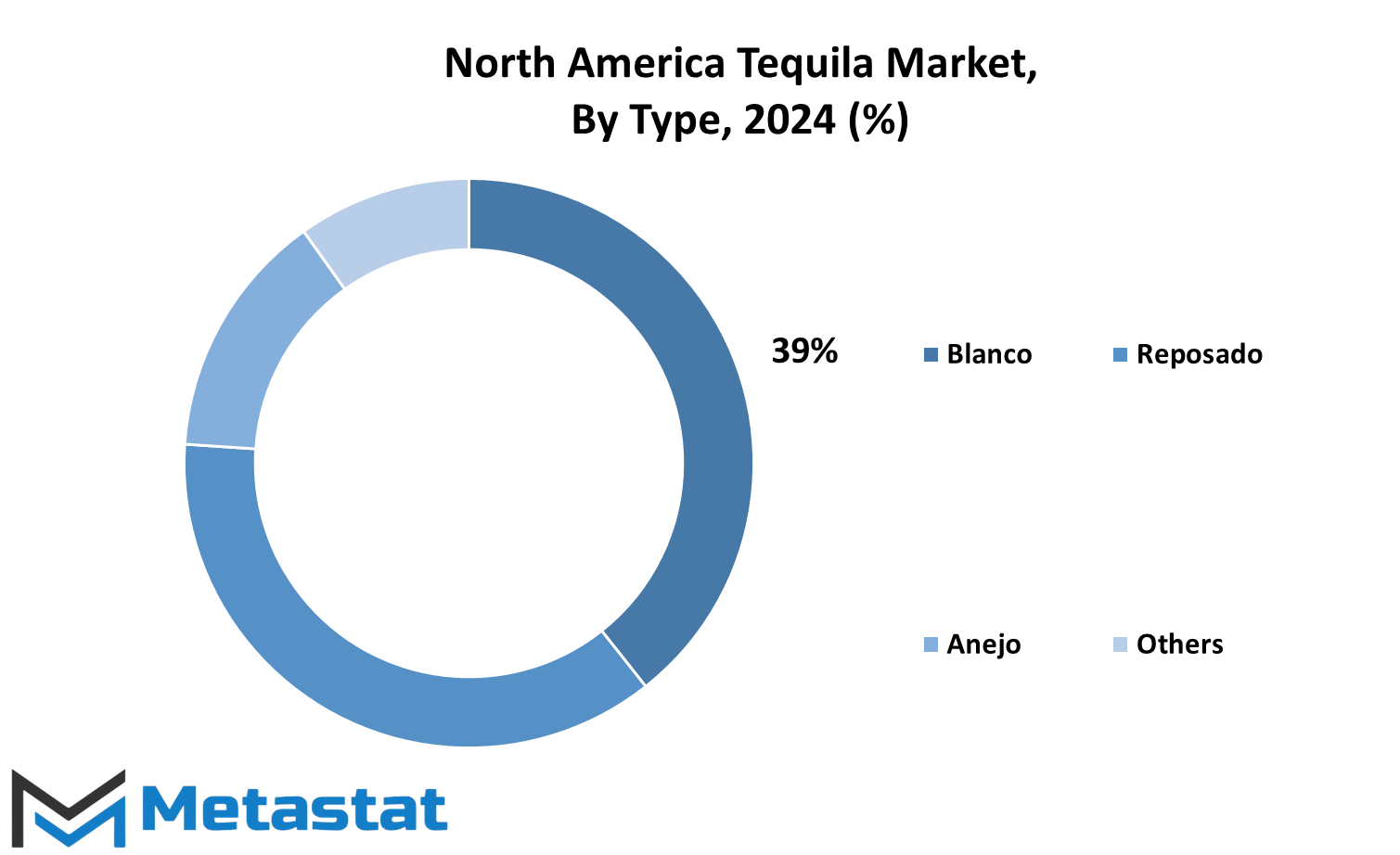 North America Tequila Market Size By Region By Value