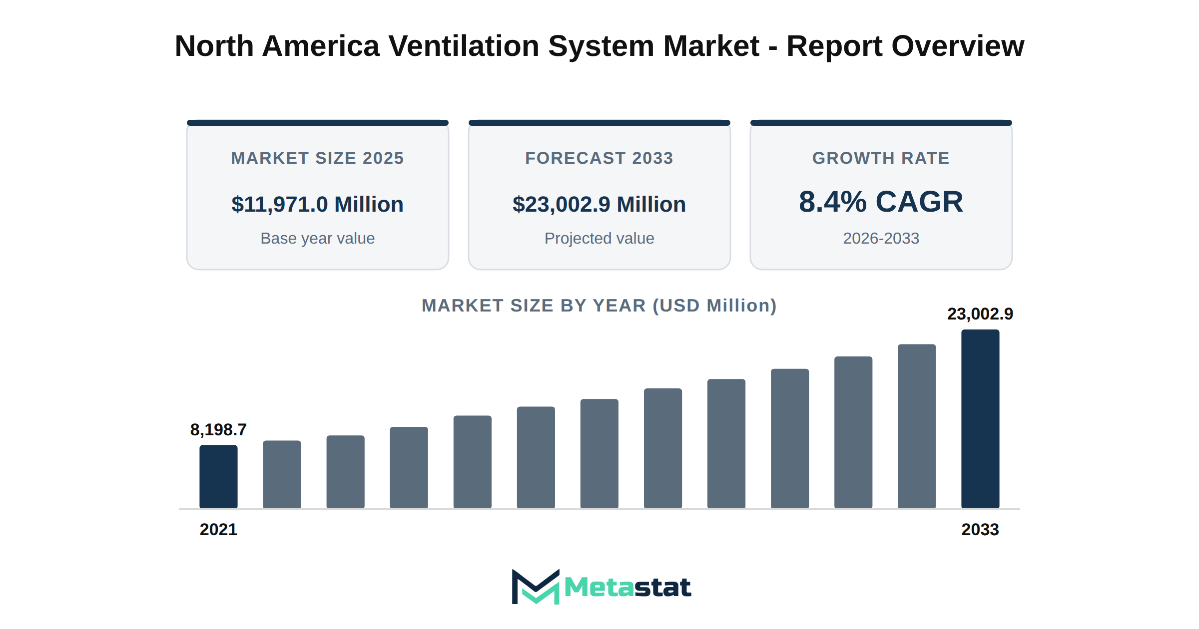 North America Ventilation System Market Market Overview
