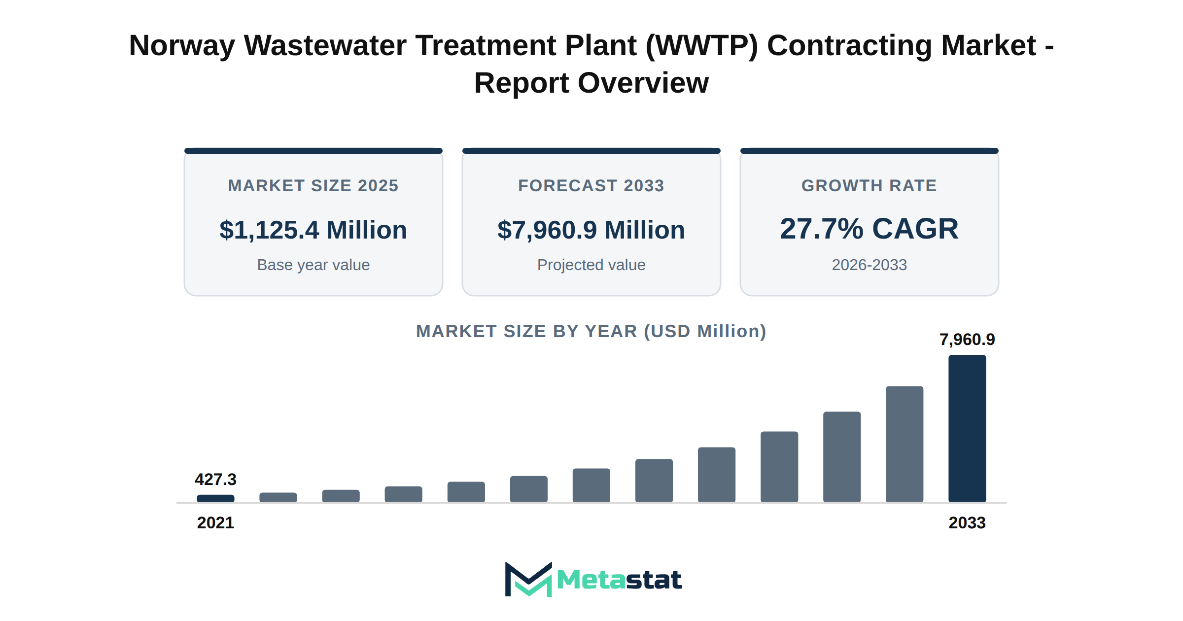 Norway Wastewater Treatment Plant (WWTP) Contracting Market Market Overview