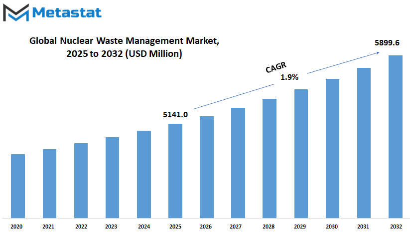 Nuclear Waste Management Market Size By Value