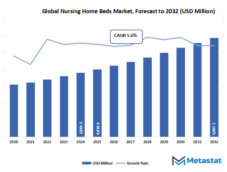 Nursing Home Beds Market Size By Value