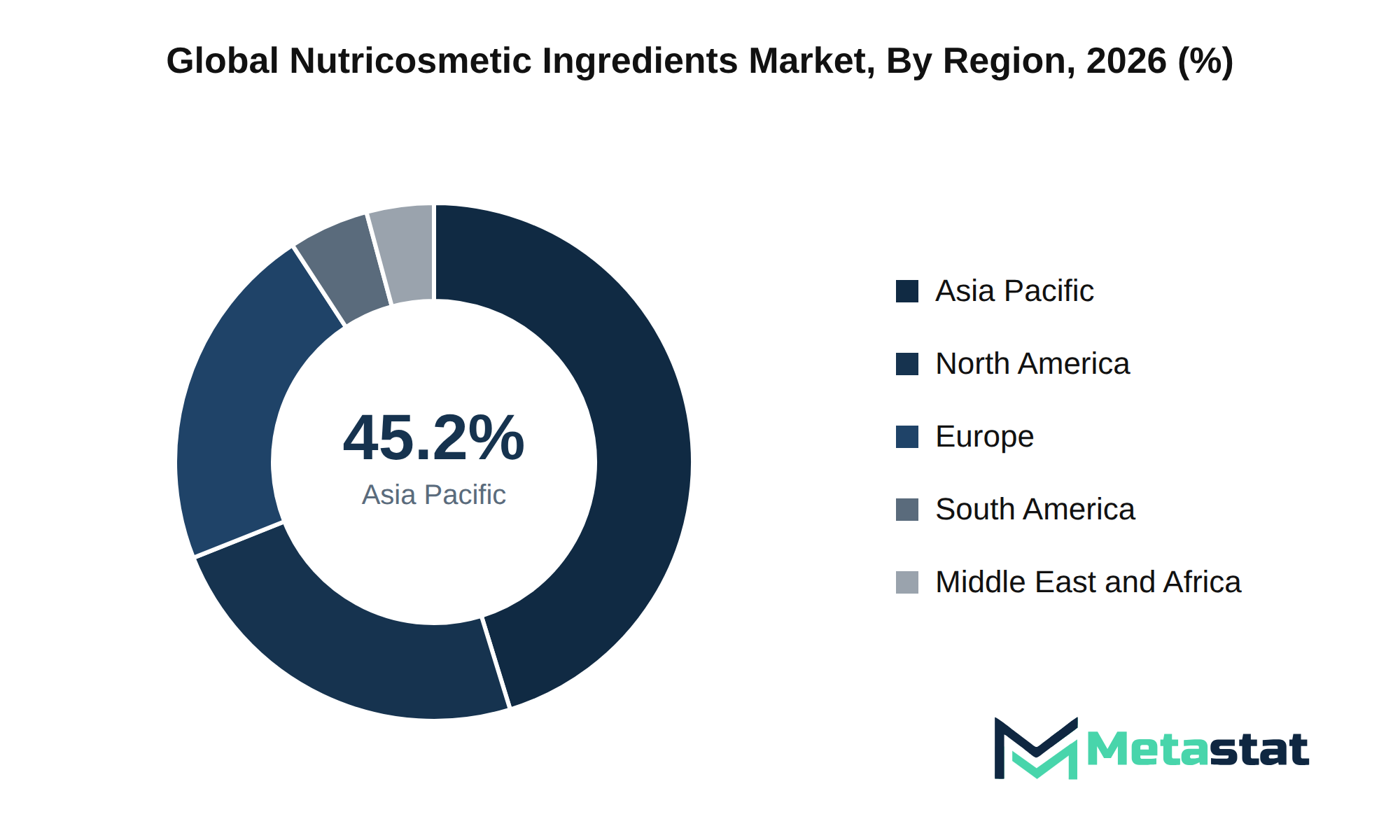 Nutricosmetic Ingredients Market Market Size By Region