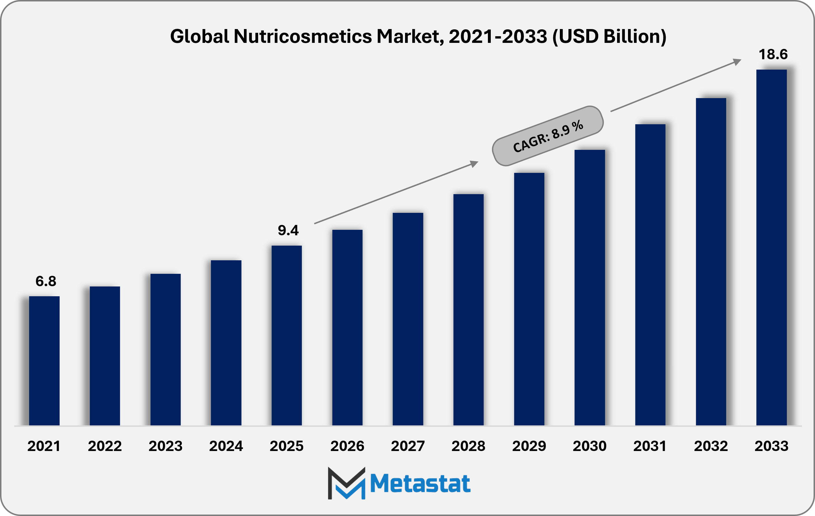 Nutricosmetics Market Size By Value