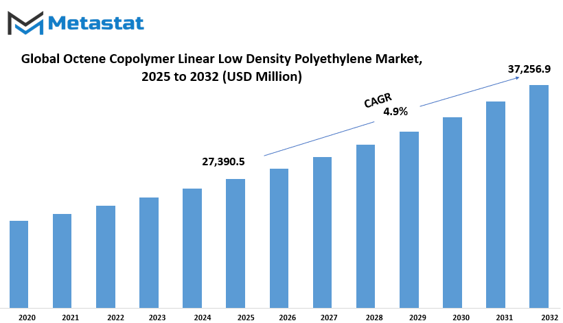 Octene Copolymer Linear Low Density Polyethylene Market Size By Value