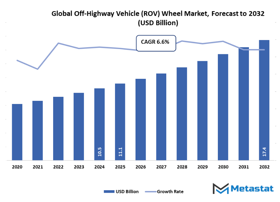 Off Highway Vehicle Rov Wheel Market Size By Value