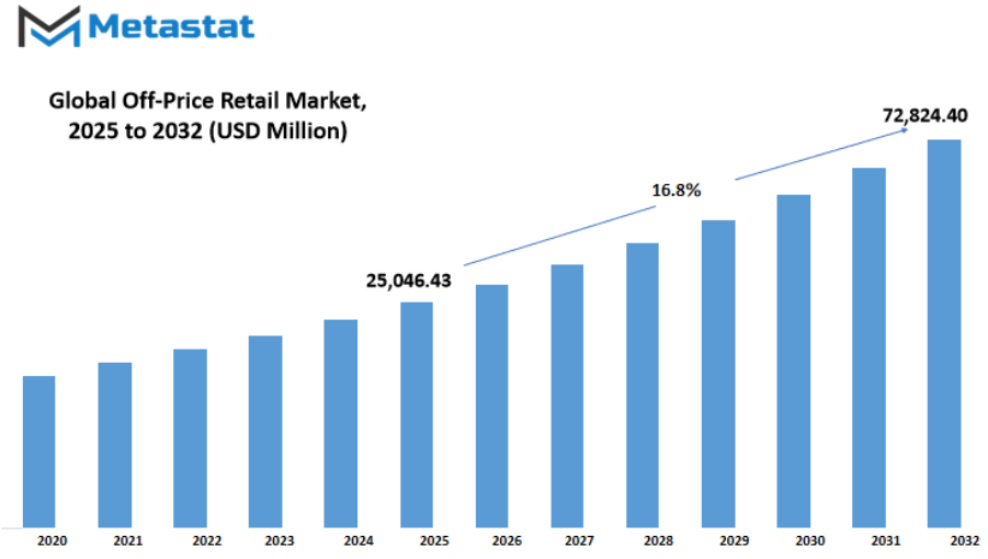 Off Price Retail Market Size By Value