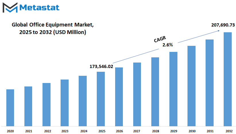Office Equipment Market Size By Value