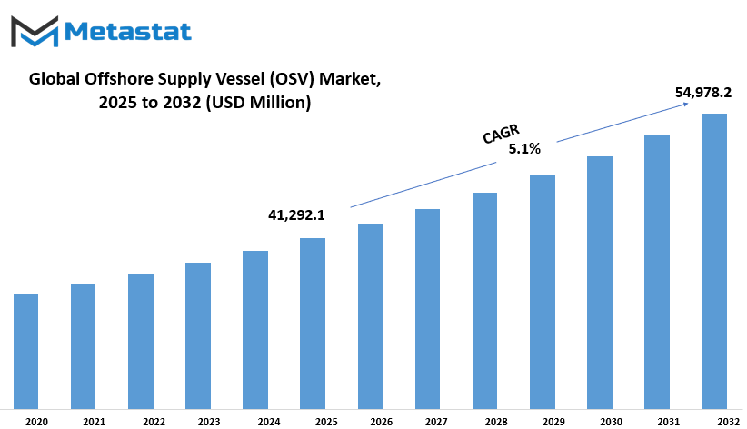 Offshore Supply Vessel Osv Market Size By Value