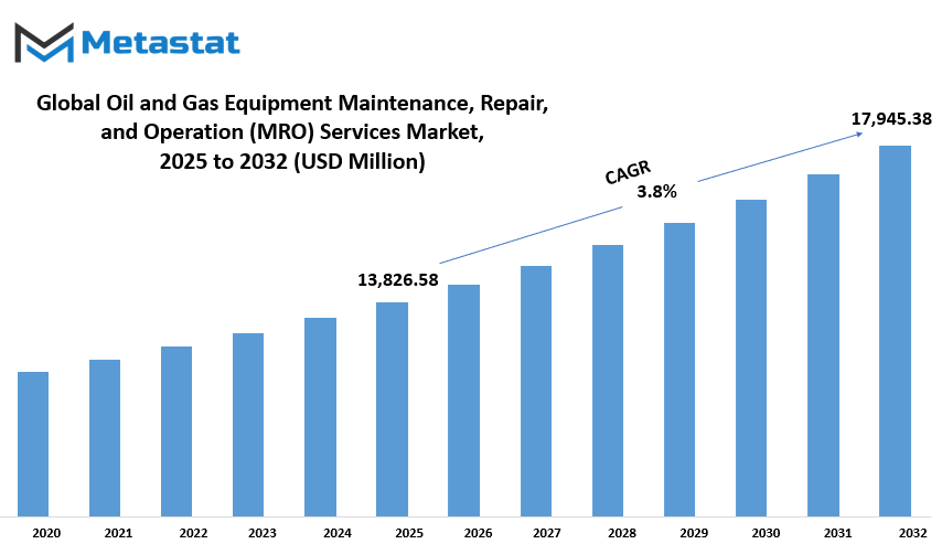 Oil And Gas Equipment Maintenance Repair And Operation Mro Services Market Size By Value