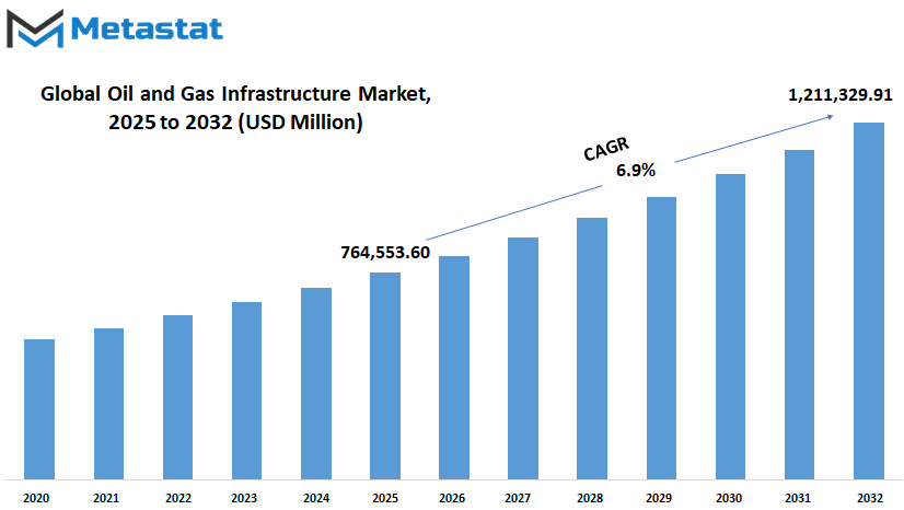 Oil And Gas Infrastructure Market Size By Value