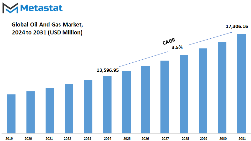 Oil And Gas Valves Market Size By Value