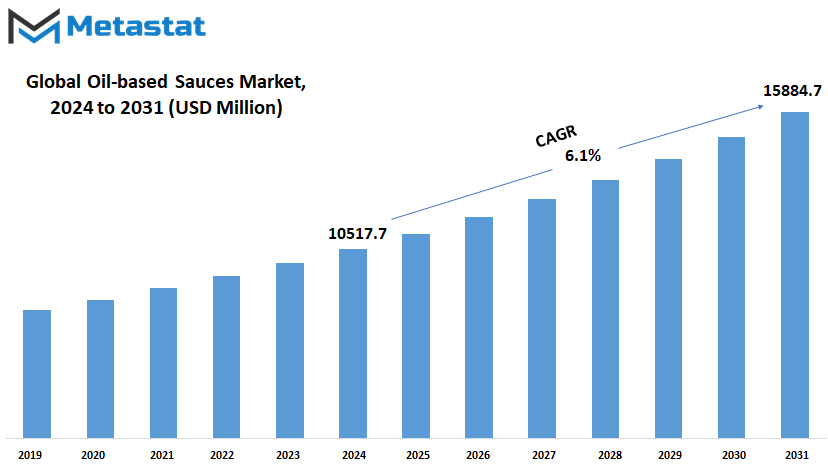 Oil Based Sauces Market Size By Value