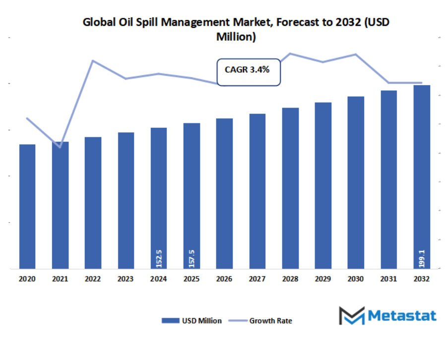Oil Spill Management Market Size By Value