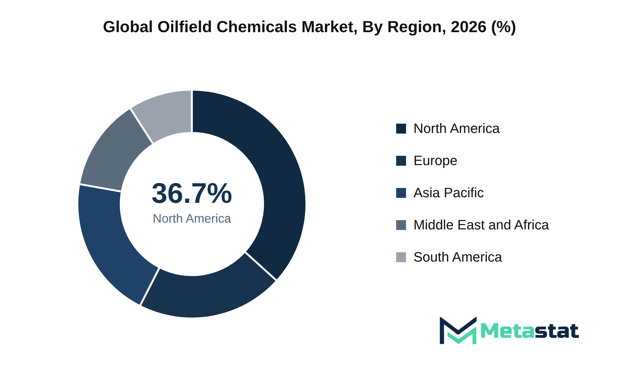 Oilfield Chemicals Market Market Size By Region