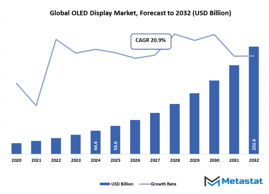 Oled Display Market Size By Value