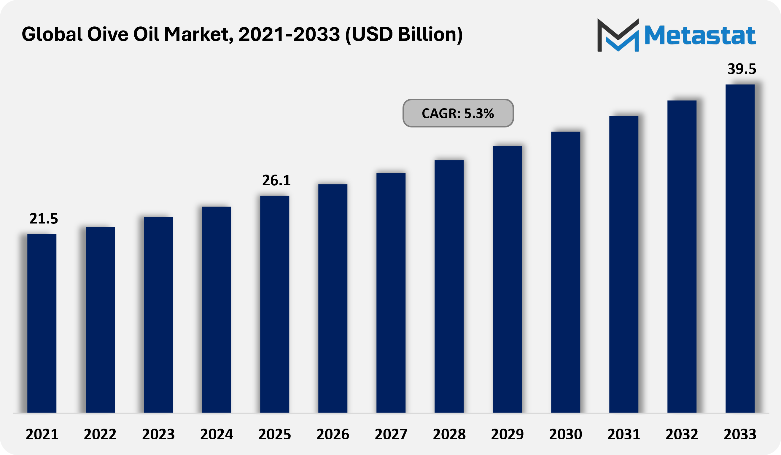 Olive Oil Market Size By Value