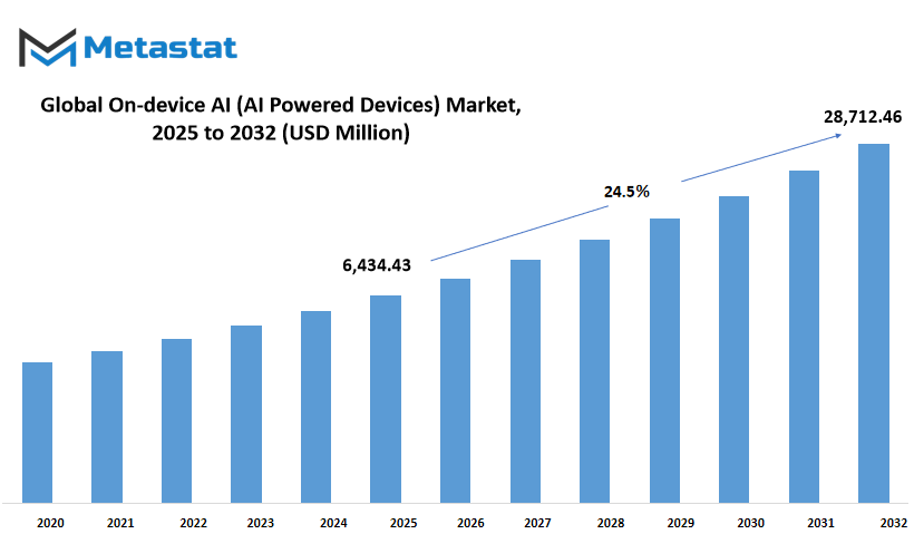 On Device Ai Powered Devices Market Size By Value