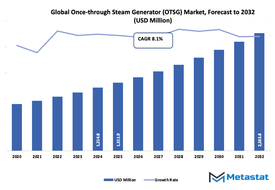 Once Through Steam Generator Otsg Market Size By Value