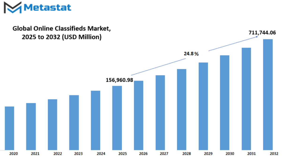 Online Classifieds Market Size By Value