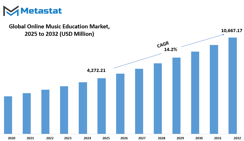 Online Music Education Market Size By Value