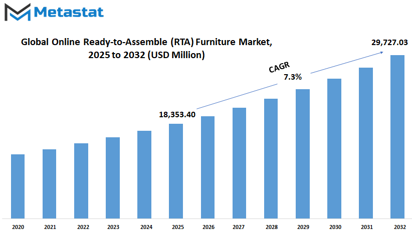 Online Ready To Assemble Rta Furniture Market Size By Value