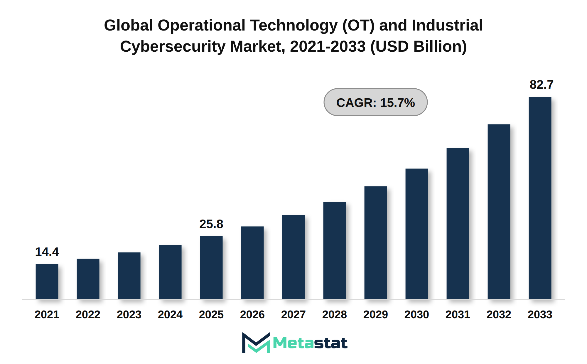 Operational Technology (OT) and Industrial Cybersecurity Market Market Size By Value