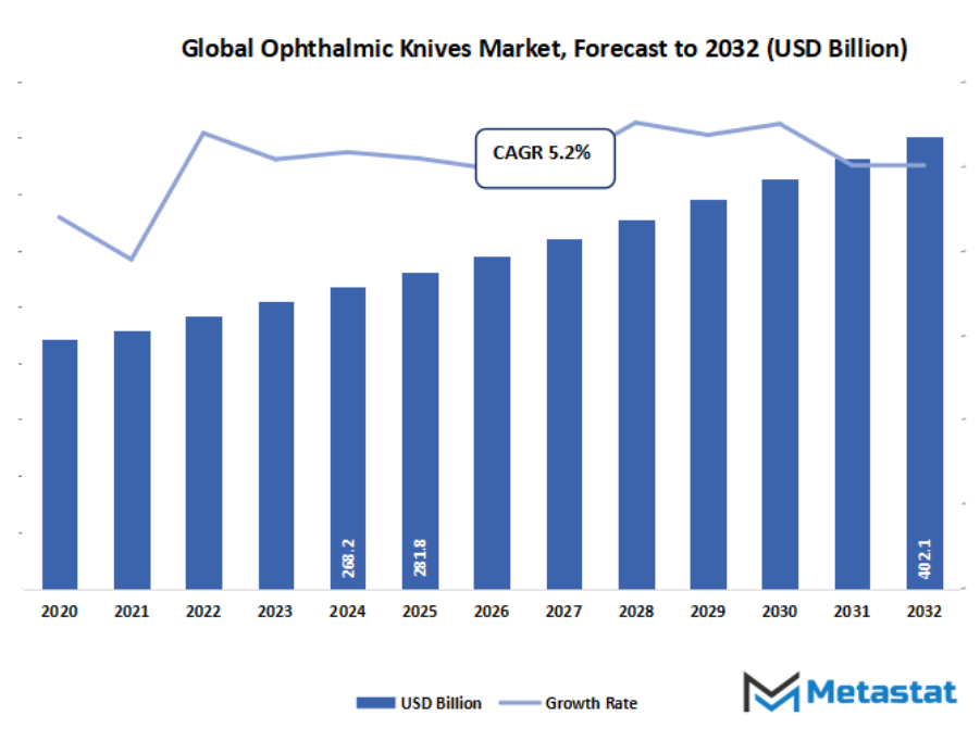 Ophthalmic Knives Market Size By Value